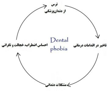 ترس از دندانپزشکی یکی از شایع ترین عوامل اجتناب از درمان در بین افراد است، این ترس به حدی شایع است که میتوان گفت 80 درصد از مردم از سطحی از اضطراب دندان‌پزشکی رنج می‌برند